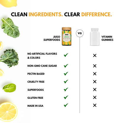 A visual comparison between the components of Jugo Energy Superfoods gummies and other gummies.
