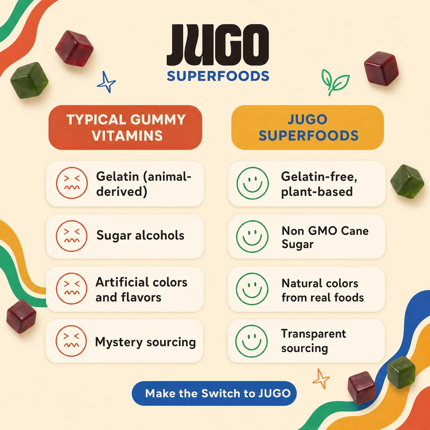 Typical gummy vitamins vs JUGO Superfoods comparison